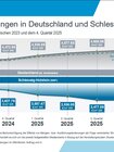 Grafik zur Kostenentwicklung im Wohnungsbau in Deutschland und Schleswig-Holstein