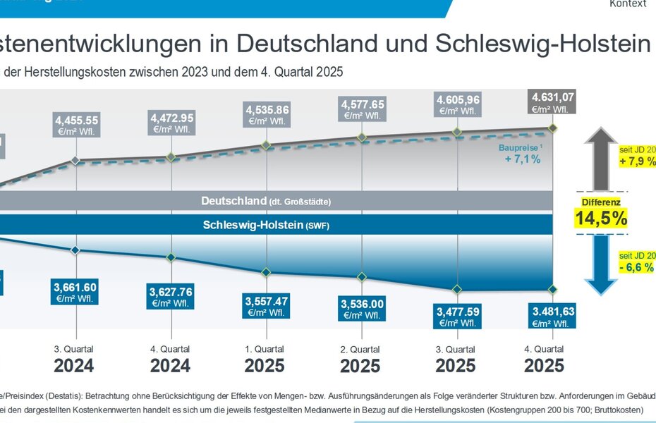 Grafik zum Regelstandard „Erleichtertes Bauen“ und dessen Auswirkungen auf den Wohnungsbau in Schleswig-Holstein