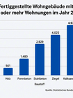 Infografik zu fertiggestellten Wohngebäuden 2024 nach überwiegend verwendetem Baustoff