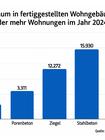 Infografik zum umbauten Raum fertiggestellter Wohngebäude 2024 nach überwiegend verwendetem Baustoff